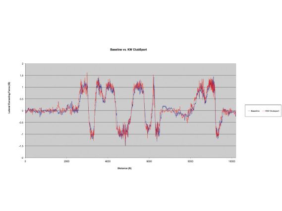 Epcp_1006_05_o+baseline_vs+KW_clubsport_coilovers_graph