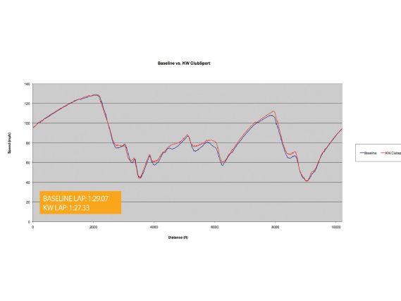 Epcp_1006_07_o+baseline_vs_+KW_clubsport_coilovers_graph