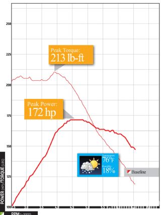 Epcp_1005_02_o+2010_audi_a4_2_0_tfsi+graph