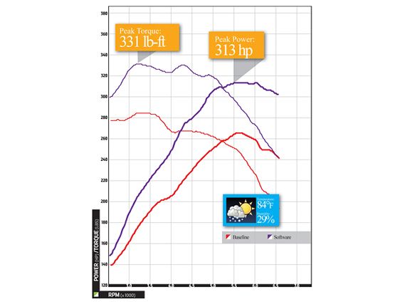 Epcp_0912_04_o+bmw_335i_performance_upgrades+graph_one