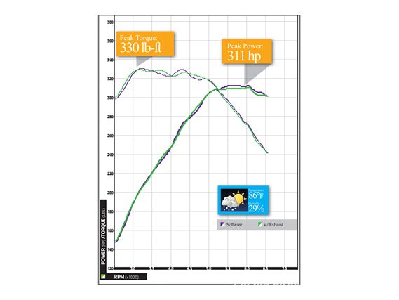 Epcp_0912_06_o+bmw_335i_performance_upgrades+graph_two