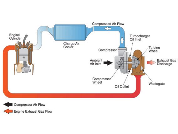 130_0909_02_z+how_a_turbo_works+air_exhaust_flow