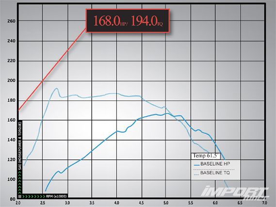 Impp_0909_03_z+2007_mazda_speed6+stock_dyno_chart