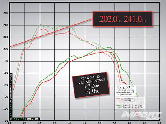 Impp_0909_12_z+2007_mazda_speed6+dyno_chart_three