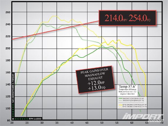 Impp_0909_13_z+2007_mazda_speed6+dyno_chart_four