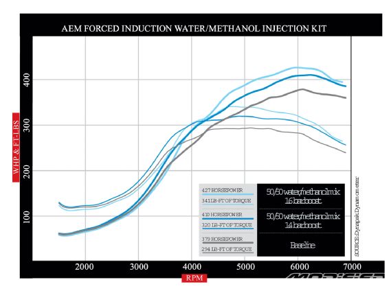 Modp_0909_06_o+aem_water_methanol_injection_kit+dyno_chart
