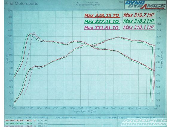 Modp_0909_04_o+awd_dyno_comparison+pina_motorsports_dyno_dynamics_sheet