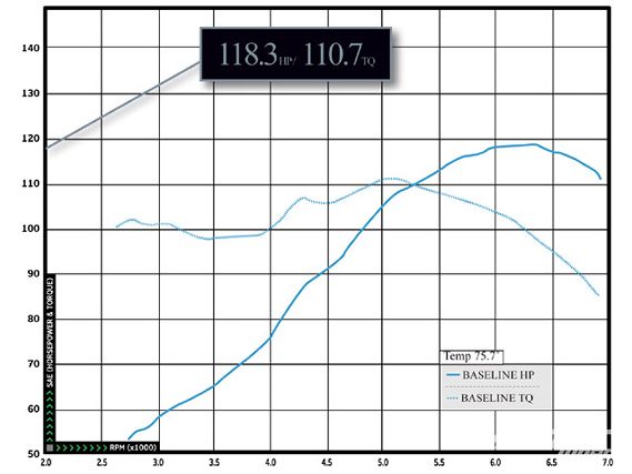 Impp_0908_03_z+1993_acura_integra_gs+stock_dyno_chart