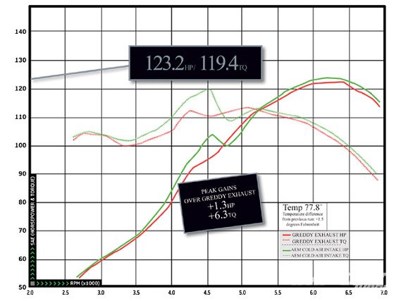 Impp_0908_13_z+1993_acura_integra_gs+dyno_chart_two