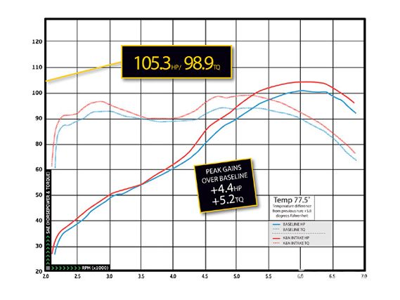 Impp_0906_05_z+1990_honda_crx_si+kn_intake_dyno