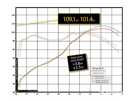 Impp_0906_08_z+1990_honda_crx_si+thermal_exhaust_dyno