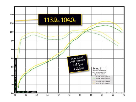 Impp_0906_11_z+1990_honda_crx_si+dc_sports_header_dyno