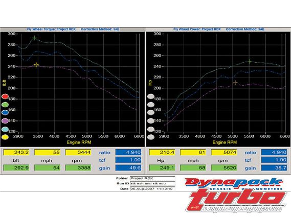 Turp_0811_04_z+acura_rdx_k23a1_hondata_reflash+horsepower_and_torque_chart