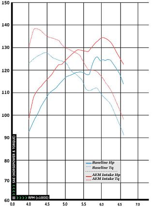 Impp_0810_08_z+2008_scion_xb+aem_intake_dyno