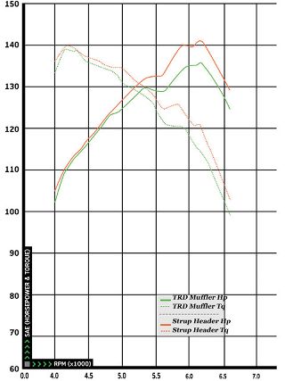 Impp_0810_14_z+2008_scion_xb+strup_header_dyno