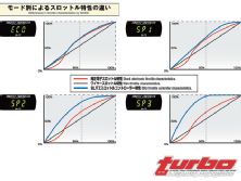 Turp_0810_15_z+2005_subaru_wrx_sti_blitz_throttle_controller+throttle_characteristics