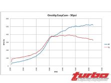 Turp_0808_09_z+mitsubishi_evolution_camshaft_shootout+greddy_easycam_30psi_dyno_chart