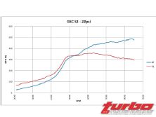 Turp_0808_11_z+mitsubishi_evolution_camshaft_shootout+gsc_s2_22psi_dyno_chart