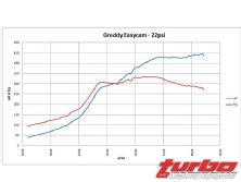 Turp_0808_08_z+mitsubishi_evolution_camshaft_shootout+greddy_easycam_22psi_dyno_chart