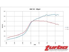 Turp_0808_10_z+mitsubishi_evolution_camshaft_shootout+gsc_s2_30psi_dyno_chart