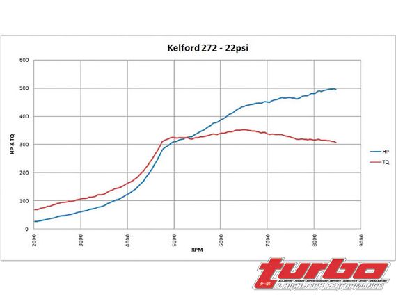 Turp_0808_17_z+mitsubishi_evolution_camshaft_shootout+kelford_272_22_psi_dyno_chart