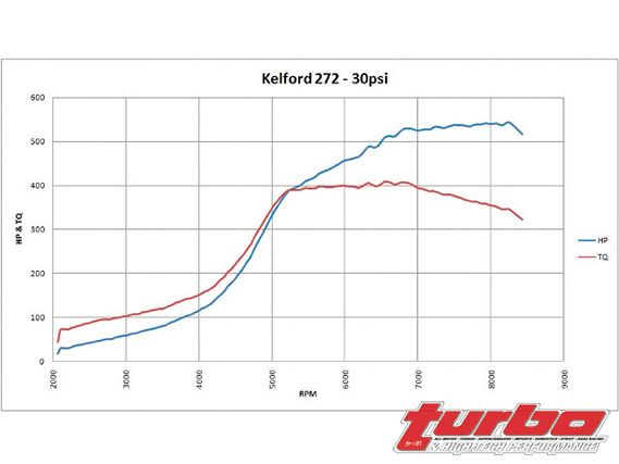 Turp_0808_16_z+mitsubishi_evolution_camshaft_shootout+kelford_272_30psi_dyno_chart