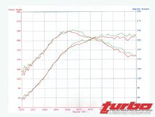 Turp_0807_07_z+2008_mitsubishi_evolution_x+5zigen_exhaust_dyno_chart