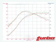 Turp_0807_07_z+2008_mitsubishi_evolution_x+5zigen_exhaust_dyno_chart