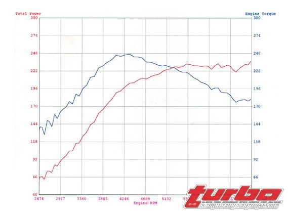 Turp_0807_03_z+2008_mitsubishi_evolution_x+baseline_dyno_chart