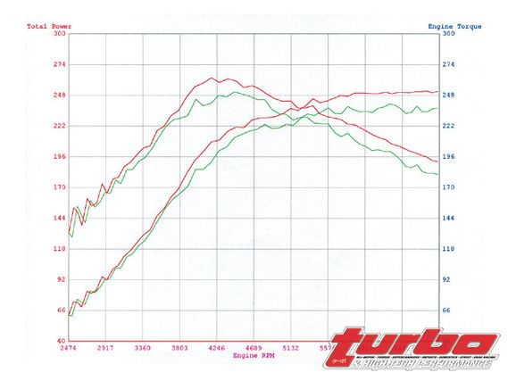 Turp_0807_09_z+2008_mitsubishi_evolution_x+ams_evo_xperformance_intake_dyno_chart