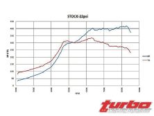 Turp_0807_15_z+camshaft_shootout_part_ii+stock_22_psi