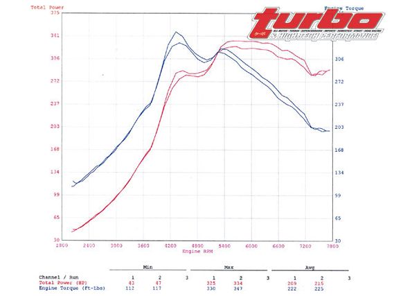 Turp_0805_09_z+okada_coil_packs+s13_dyno