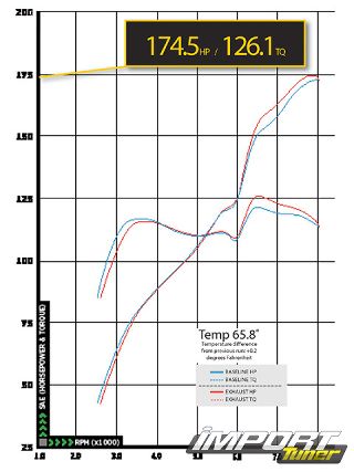 0805_impp_05_z+2008_honda_civic_si+dyno_graph