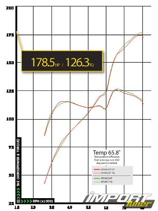 0805_impp_09_z+2008_honda_civic_si+dyno_graph