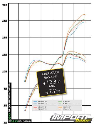 0805_impp_16_z+2008_honda_civic_si+dyno_graph