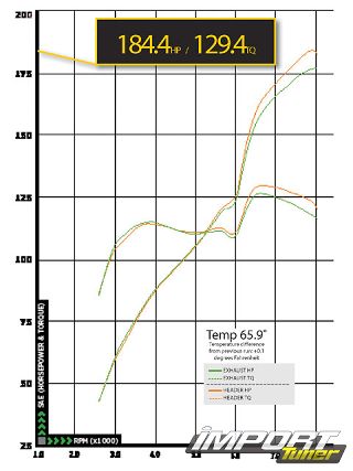 0805_impp_13_z+2008_honda_civic_si+dyno_graph