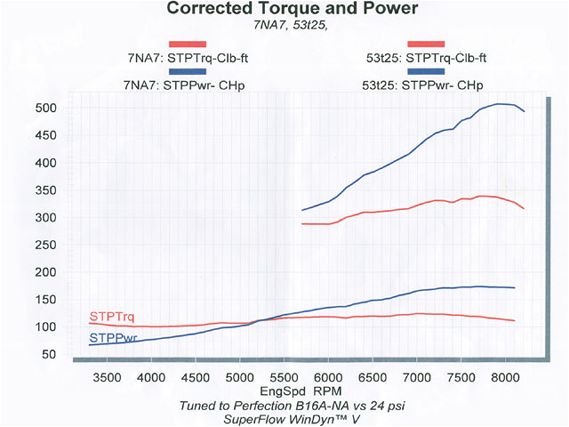 Htup_0805_02_z+500hp_stock_block_b16a+dyno