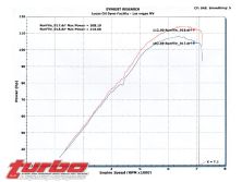 0803_turp_14_z+lucas_synthetic_oil_test+dyno_graph