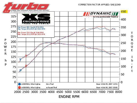 0803_turp_06_z+mitsubishi_lancer_evolution_ix+dyno_graph