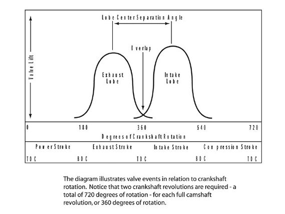 Htup_0803_01_z+four_cylinder_camshaft_and_valve_interval_graph