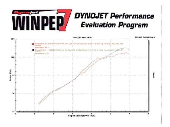 0506_ht_05_z+1998_honda_civic_EX+greddy_stainless_steel_exhaust_dyno