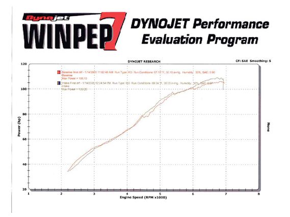 0506_ht_03_z+1998_honda_civic_EX+weapon_r_intake_dyno