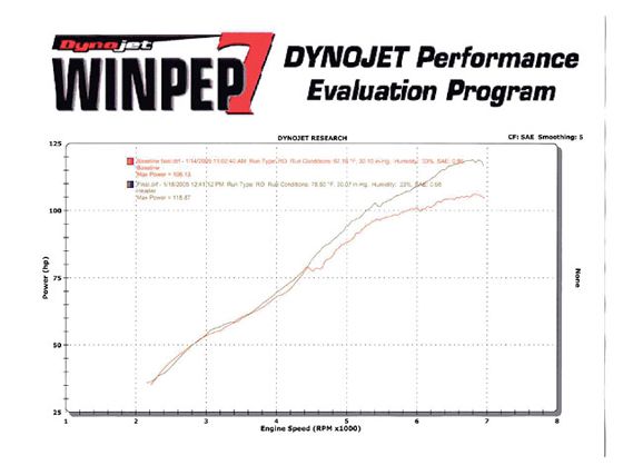 0506_ht_08_z+1998_honda_civic_EX+greddy_stainless_steel_headers_dyno