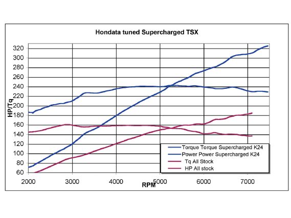 Htup_0601_15_o+acura_tsx_k24a2_engine+supercharger_dyno