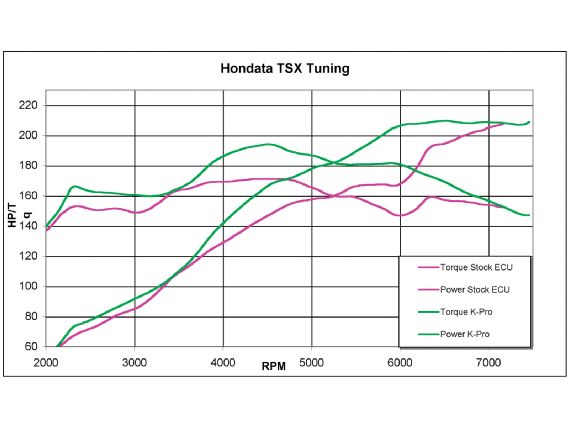 Htup_0601_14_o+acura_tsx_k24a2_engine+ecu_comparison_dyno