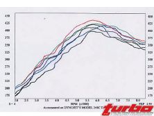 Turp_0212_12_z+4g63_engine_power_options+power_chart_4