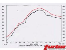 Turp_0212_11_z+4g63_engine_power_options+power_chart_3