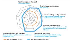 Epcp_1103_01_o+michelin_pilot_super_sport_technology+mileage