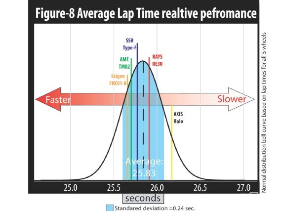 Modp_0906_25_o+performance_wheel_test+lap_times