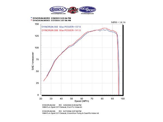 Eurp_0411_01_z+tech_support+dyno_chart